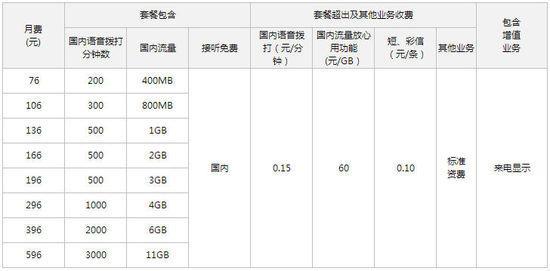 58元套餐多少流量？满足日常上网需求