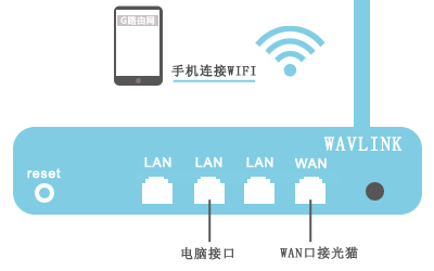 手机连接WIFI