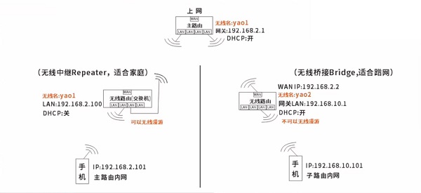 桥接与中继的区别