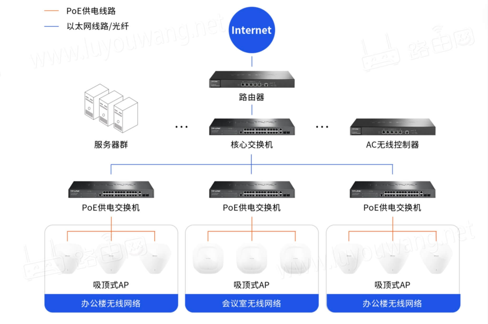 网络层