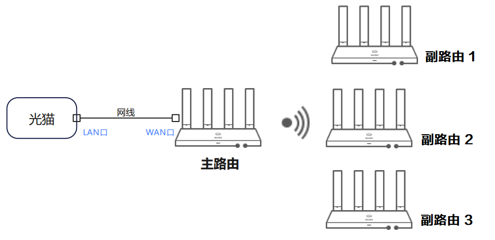 无线组网