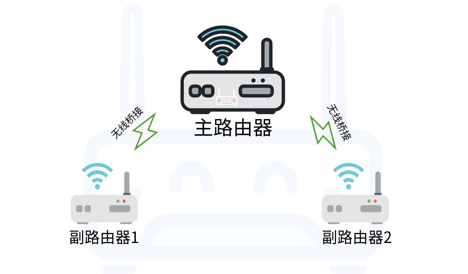 路由器无线桥接