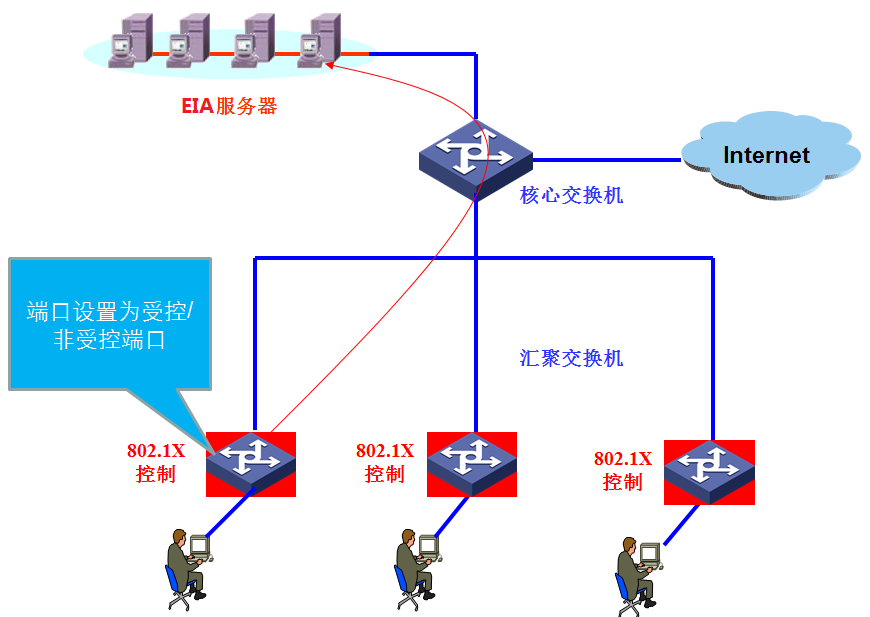 接入层EIA解决方案组网应用