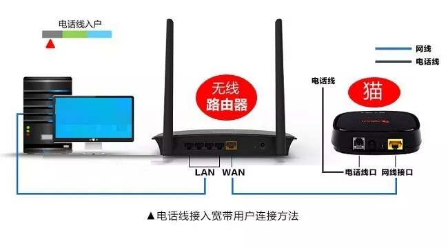 无线路由器网线连接方法