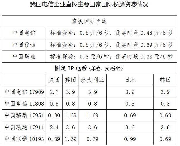 国际长途电话收费标准，你知道多少？