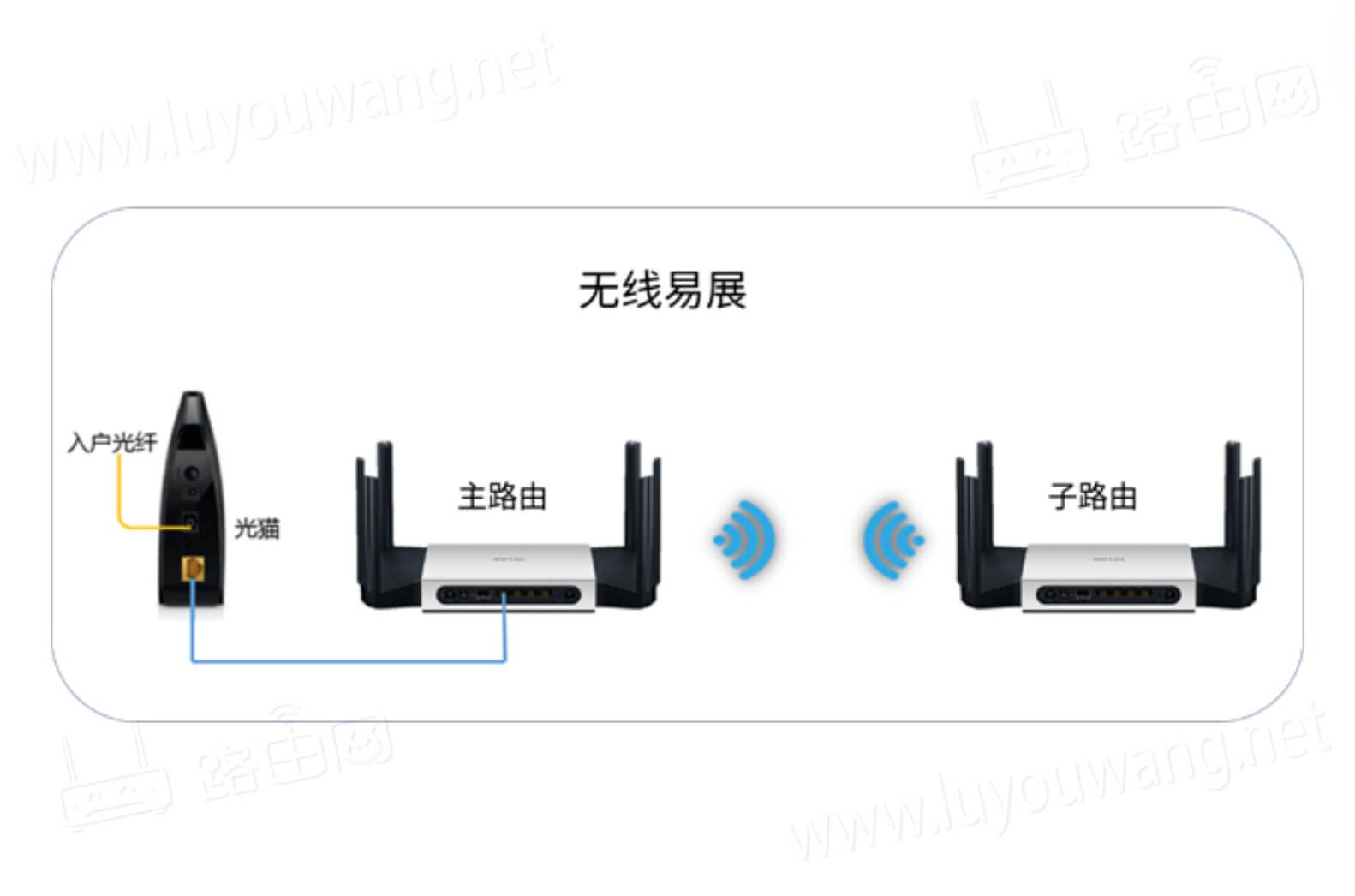 TP-LINK无线路由器组网方法（无线组网跟有线组网）