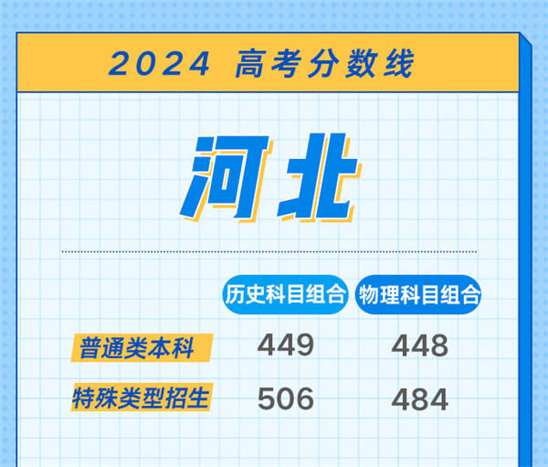 2024年高考分数线会降还是升