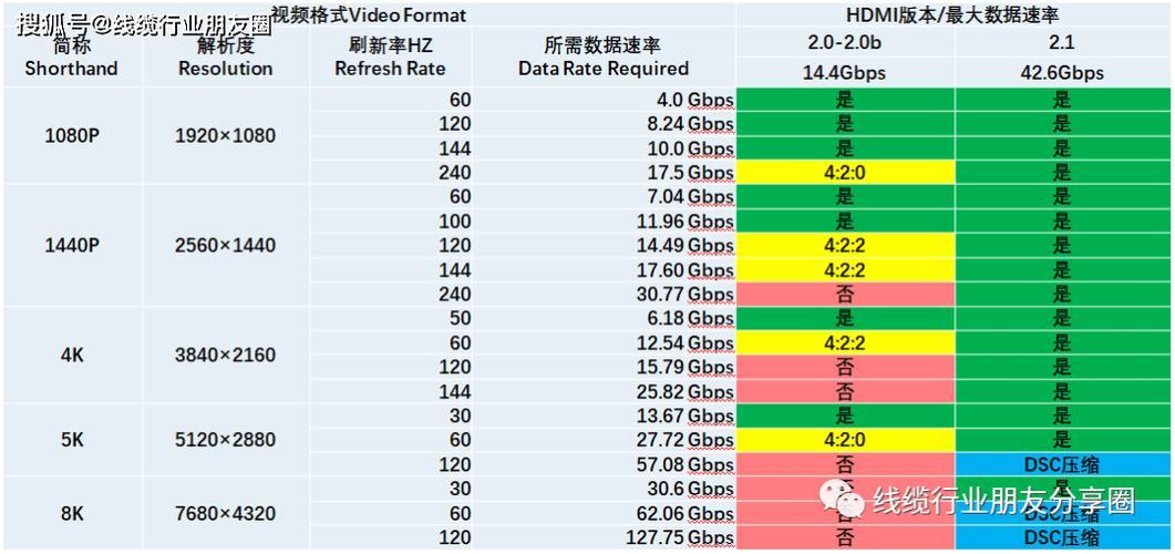 HDMI2.0带宽：详解其传输能力和应用范围