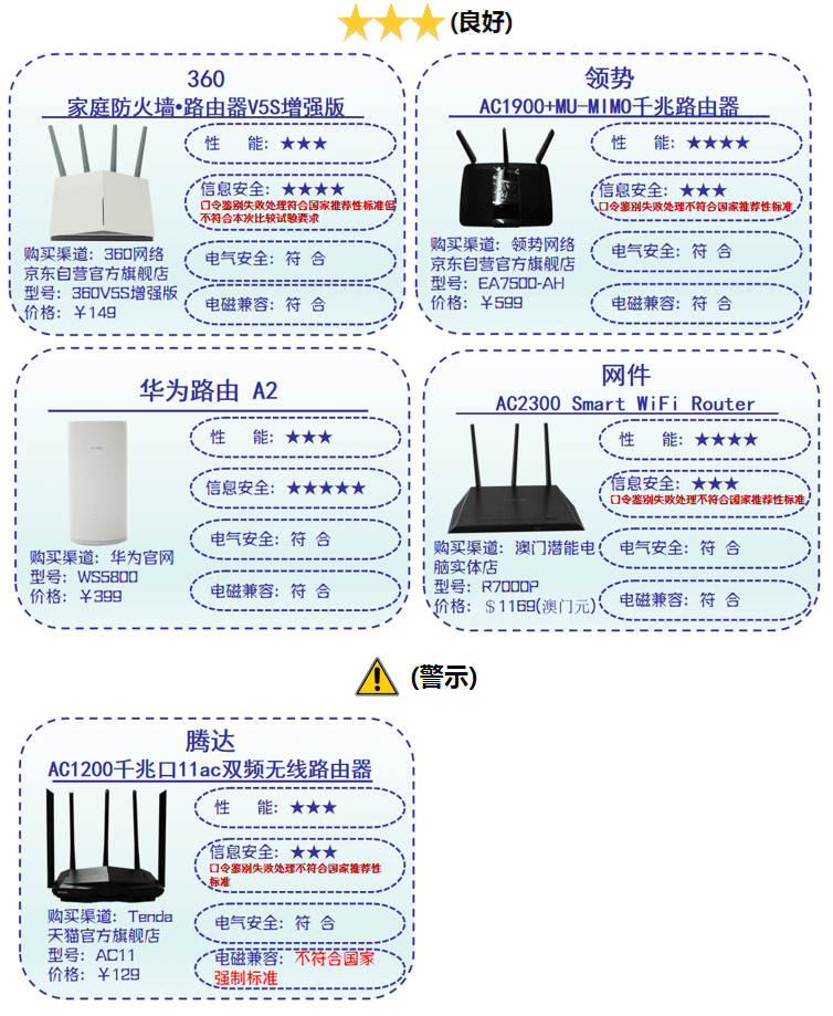 深圳消协发布2020路由器测试报告