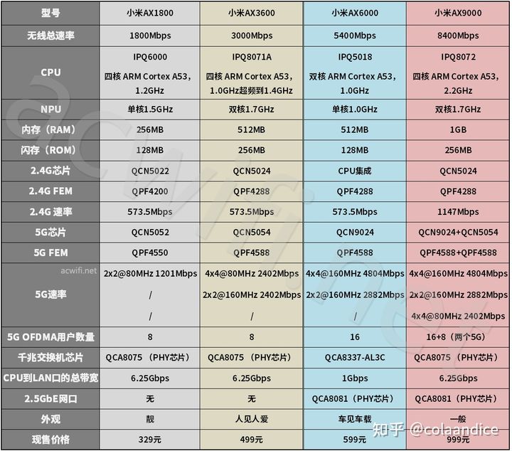 小米路由器AX系列硬件对比图