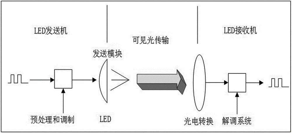 可见光通信：光照下的数据传输