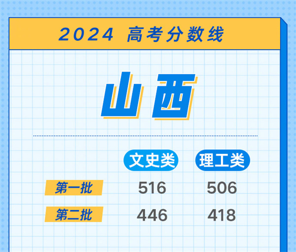 2024年高考分数线会降还是升