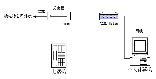 adsl是什么意思啊（ADSL宽带上网）