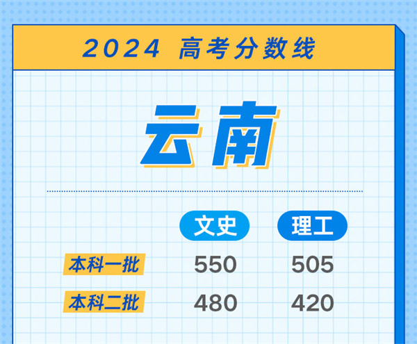 安徽高考分数线什么时候出来2024