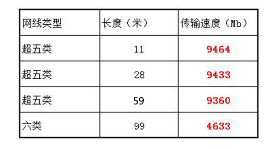 超五类网线测速