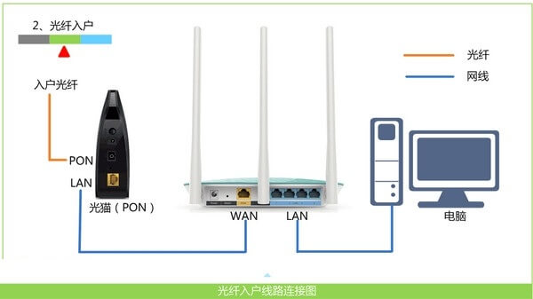 路由器的正确连接方式