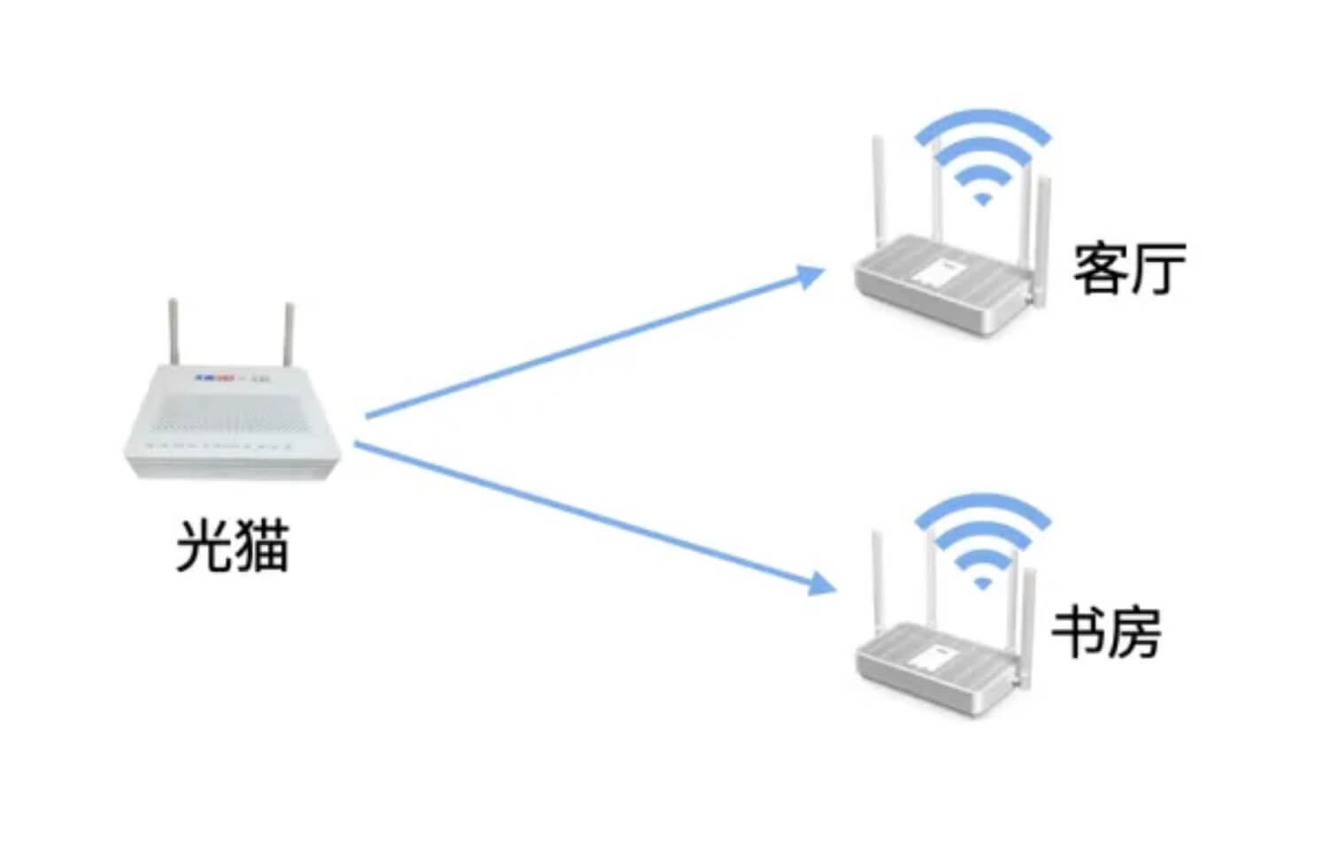 Mesh组网