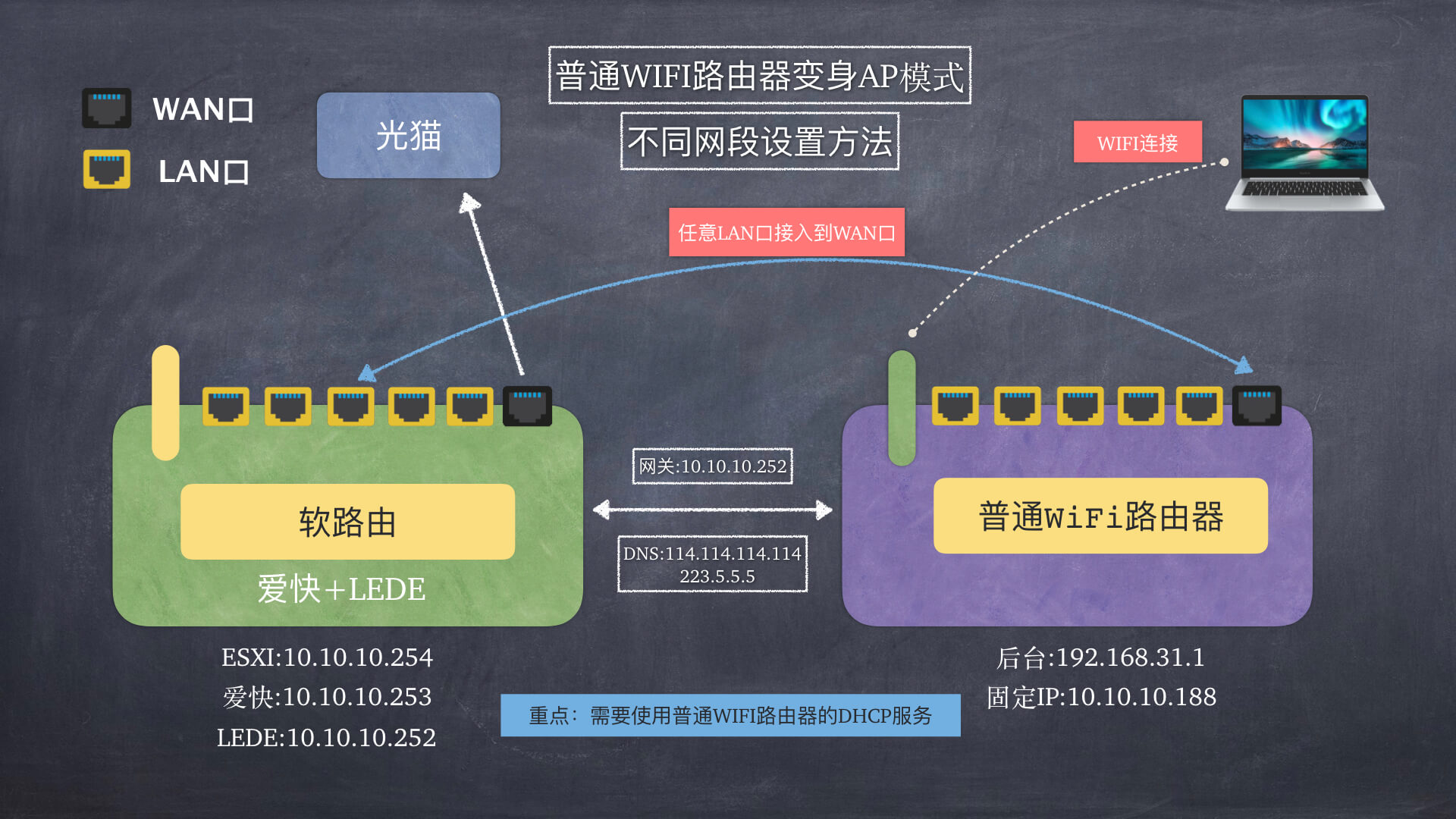 软路由设置AP路由：普通WIFI路由器如何设置AP模式