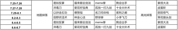 王者荣耀10V10秘籍掉落什么时候出