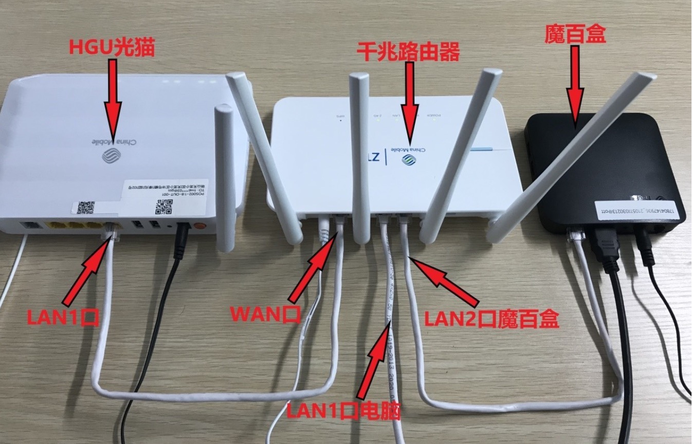 光猫路由器IPTV连接示意图