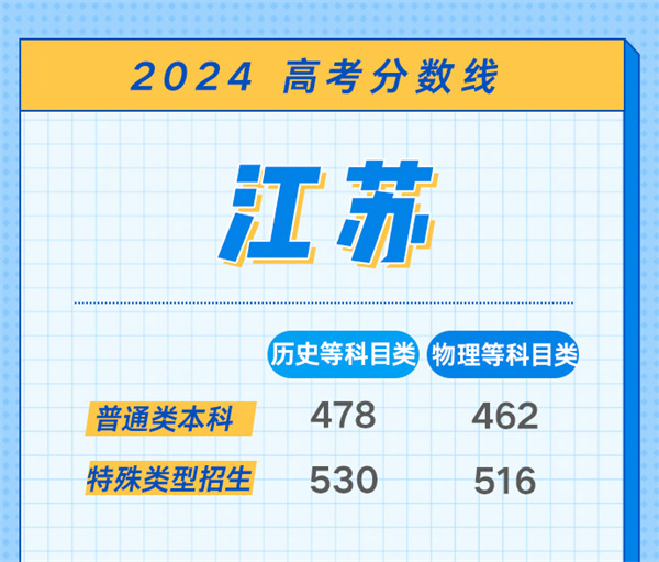 2024年高考分数线会降还是升