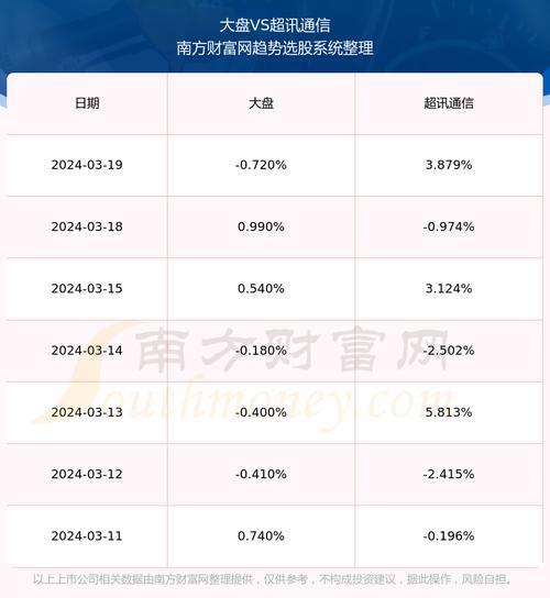 超讯通信(603322)今日收盘价：26.02元，下跌2.11%