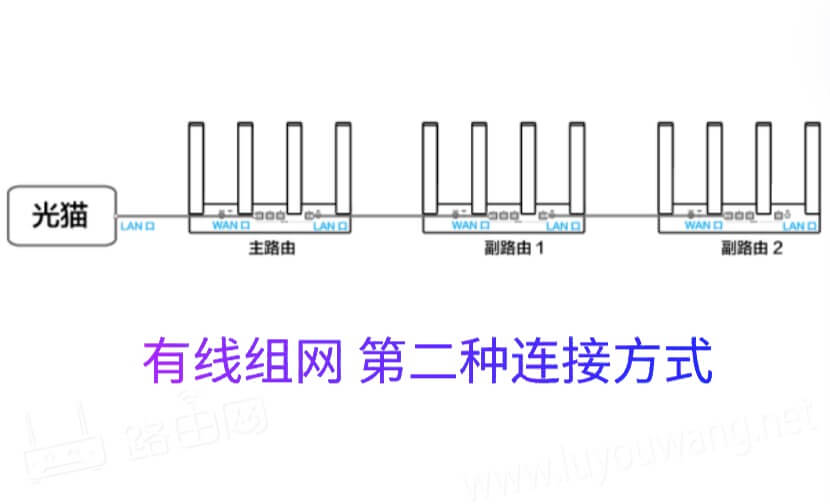 有线组网