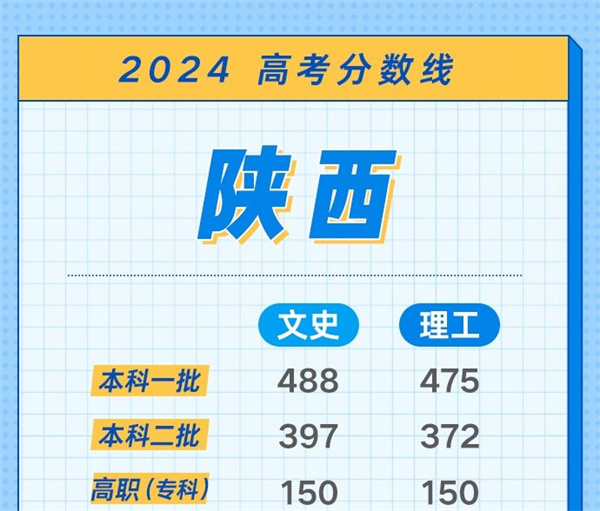 2024年高考分数线会降还是升