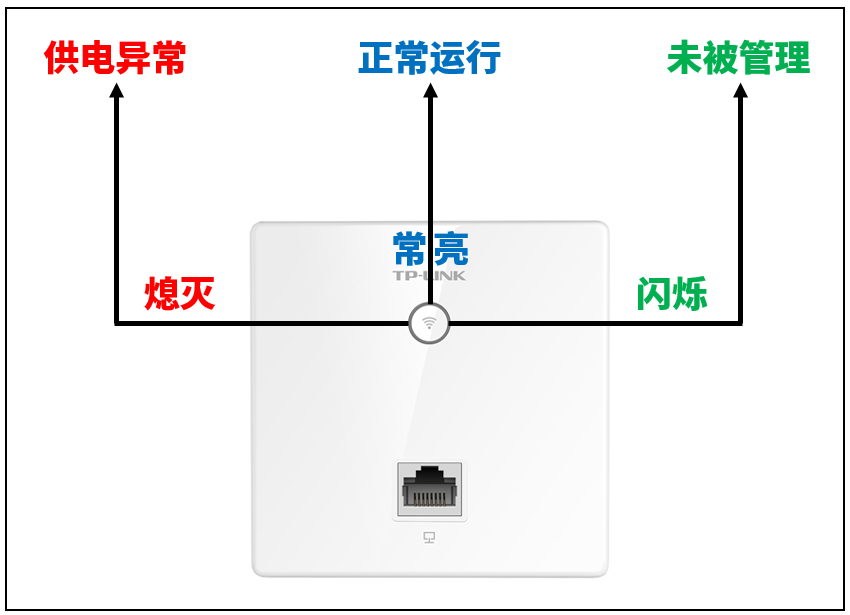 AP指示灯状态