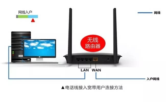 无线路由器网线连接方法