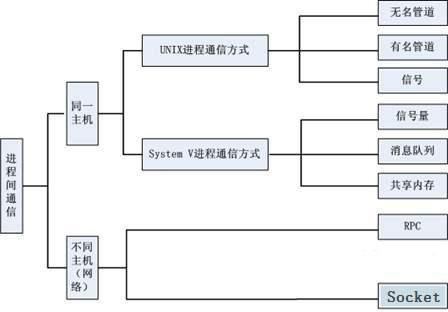 进程间通信的类型