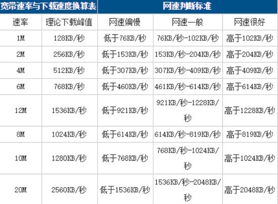 网络下载速度多少算正常？