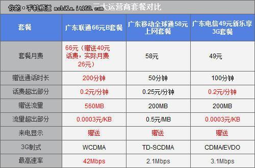 100元套餐流量怎么选？运营商各档位流量详解