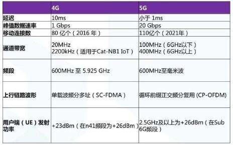 手机4Gvs3G：全面解析区别与选择建议