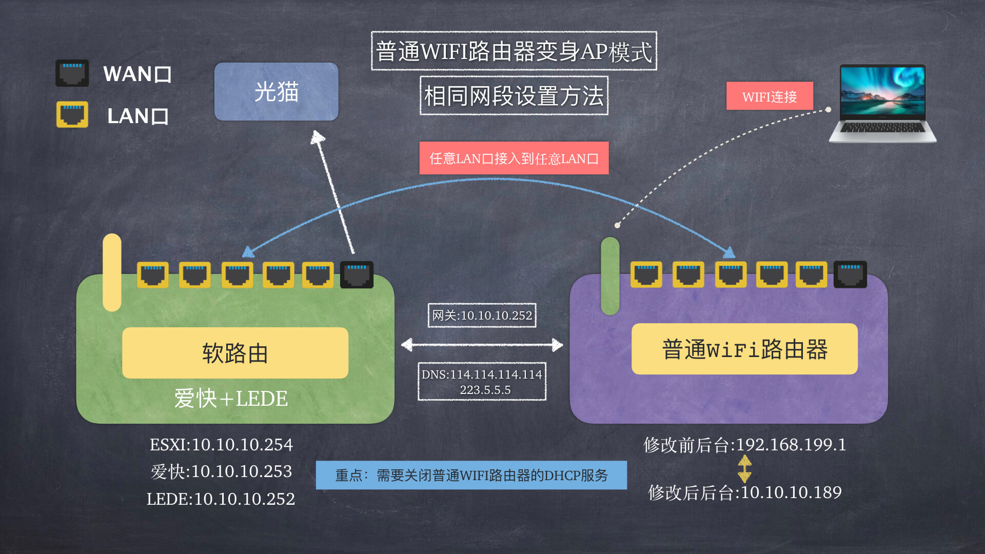 软路由设置AP路由：普通WIFI路由器如何设置AP模式