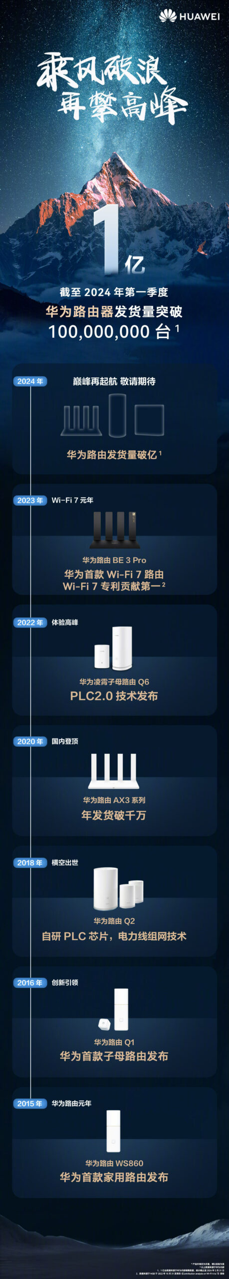 华为路由器发货量破亿！Wi-Fi 7 专利贡献第一