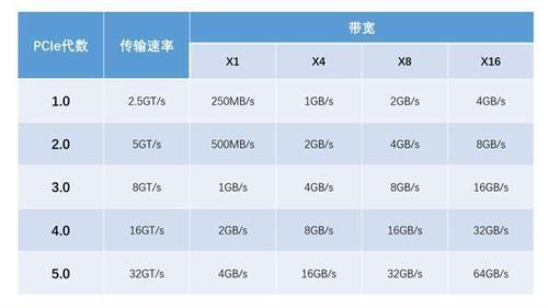 传输带宽最宽的是什么？