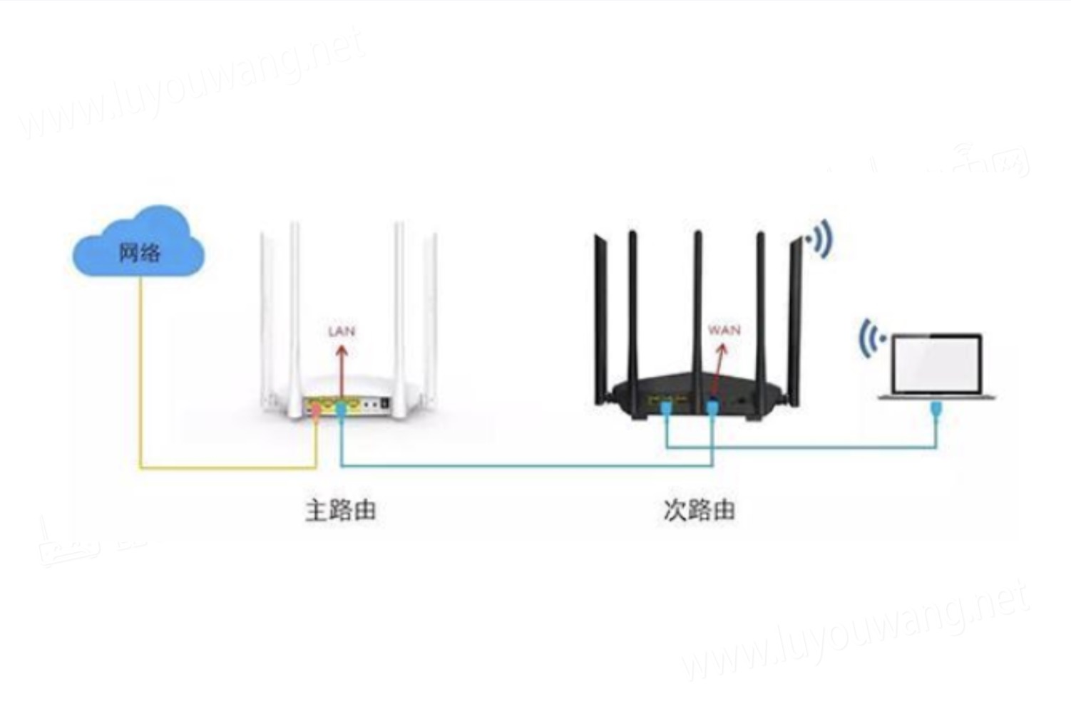 如何桥接第二个无线路由器（两个路由器连接教程）