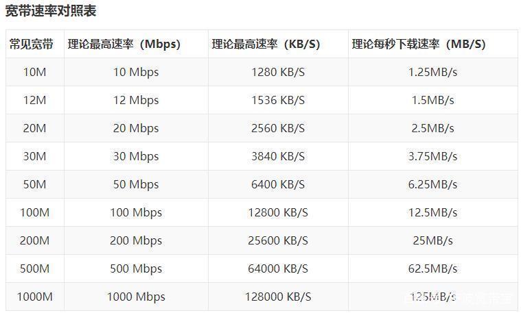 宽带都有多少m？选择合适的宽带很重要