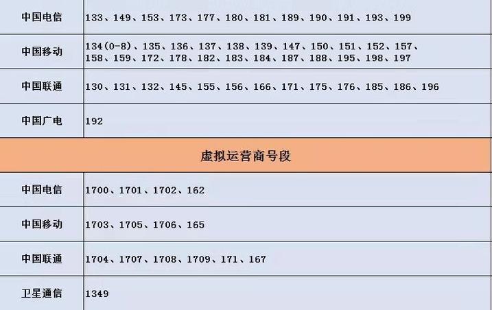 166号段属于哪个运营商？