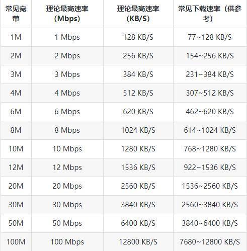 宽带带宽多少合适？