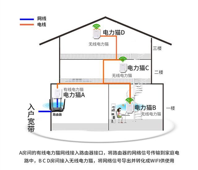 家里的wifi信号太差？快把无线路由器扔掉，试试这4种组网方案