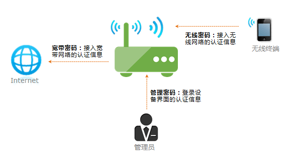 无线路由器怎么改密码？