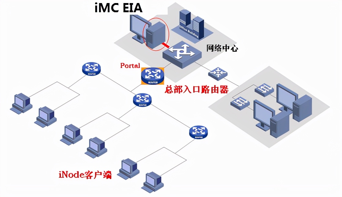 总部入口路由器方式组网应用