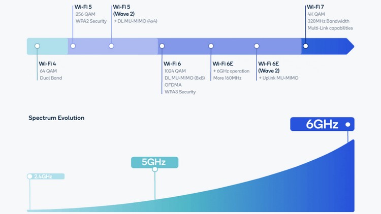 高通公布WiFi7方案，速度高达40Gbps 明年开始支持！