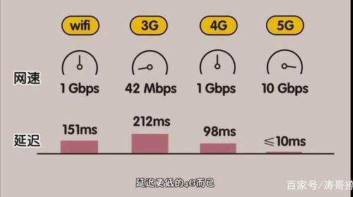 2G和3G网速比较：速度、应用和展望