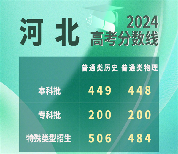 安徽高考分数线什么时候出来2024