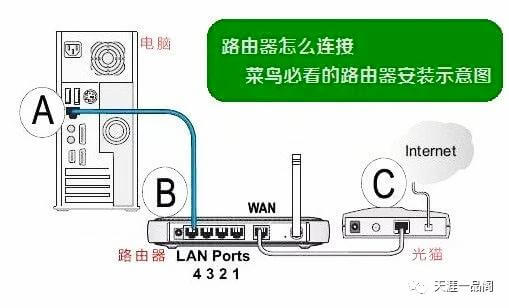 无线路由器设置示意图