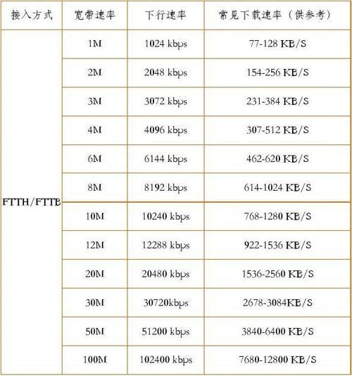 10000兆宽带下载速度是多少？