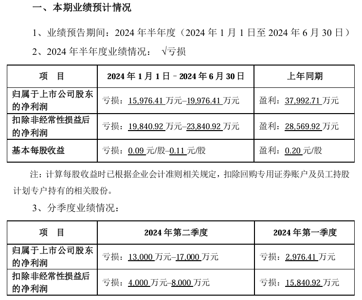 完美世界预计 2024 上半年净亏损 1.6 亿元~2 亿元，确认进行人员优化、降本增效